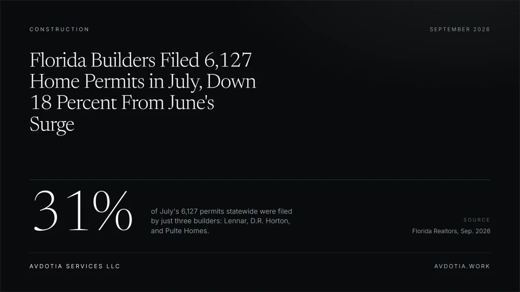 Florida Builders Filed 6,127 Home Permits in July, Down 18 Percent From June's Surge — Avdotia Services