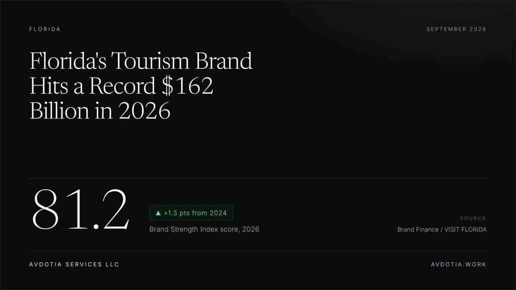 Florida's Tourism Brand Hits a Record $162 Billion in 2026 — Avdotia Services